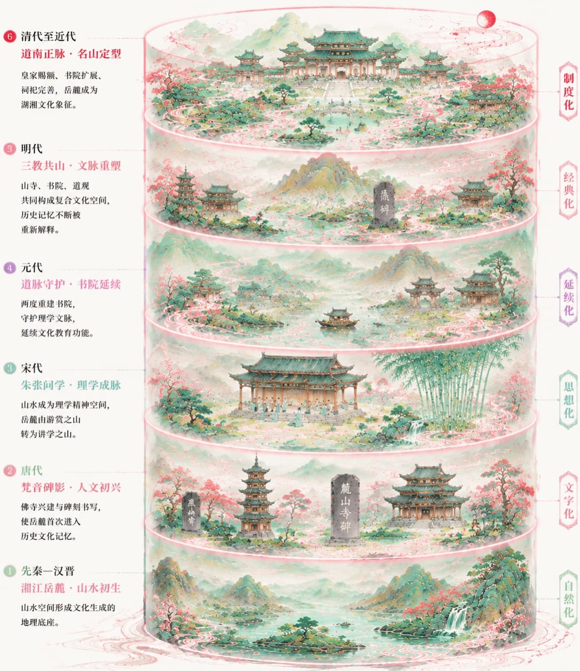 岳麓山文化地层示意图,从自然山水到书院制度的层层积淀